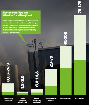 Utsläppen från olika elproduktion